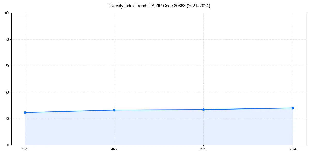 Line chart showing diversity index trends for 