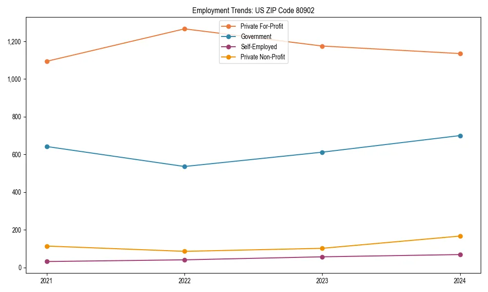 Long-term employment trends in 