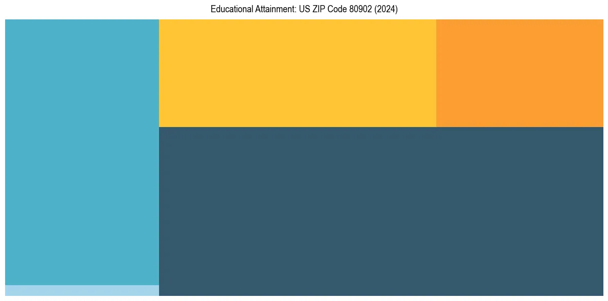 Education Treemap for  in 2024