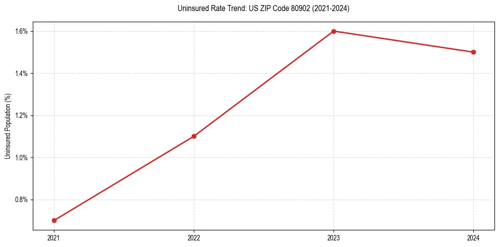 Uninsured trend chart for US ZIP Code 80902