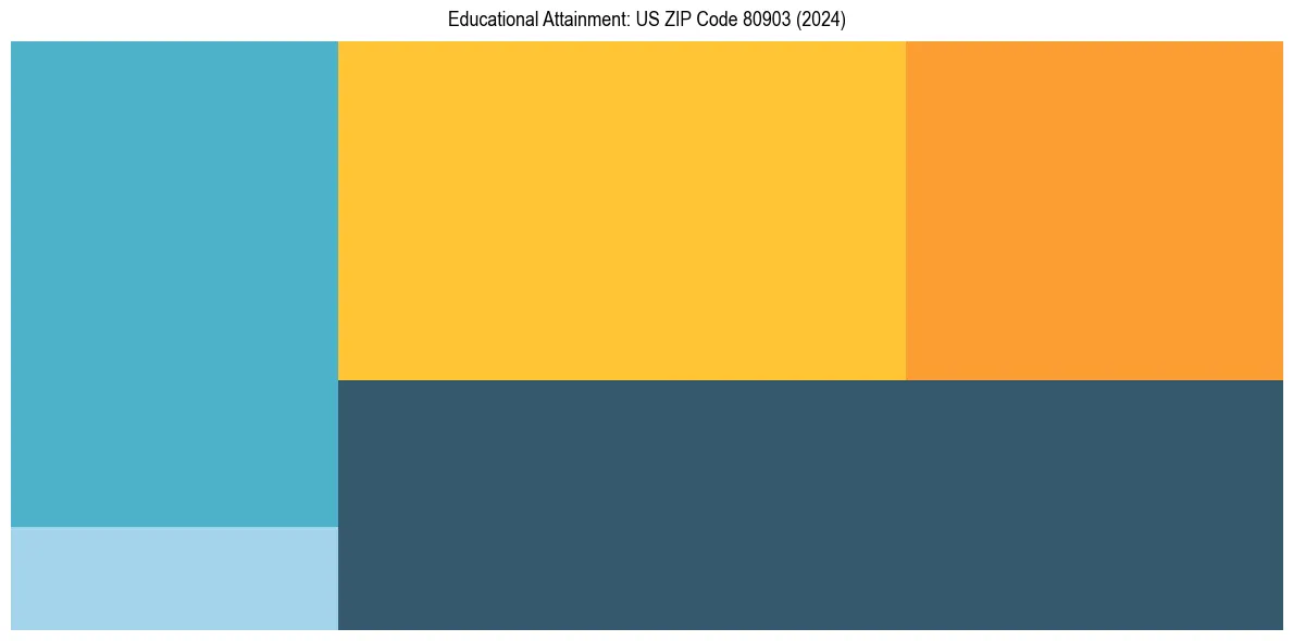 Education Treemap for  in 2024