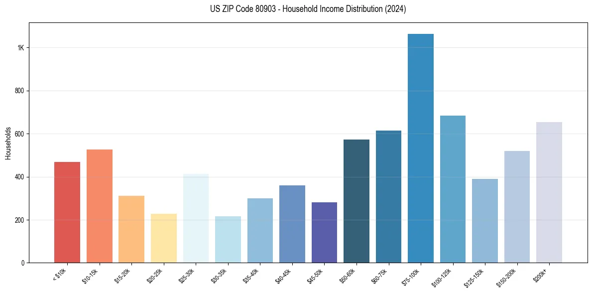 Income Distribution for 
