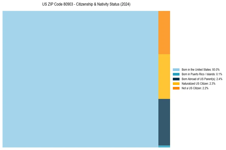 Nativity Treemap for 