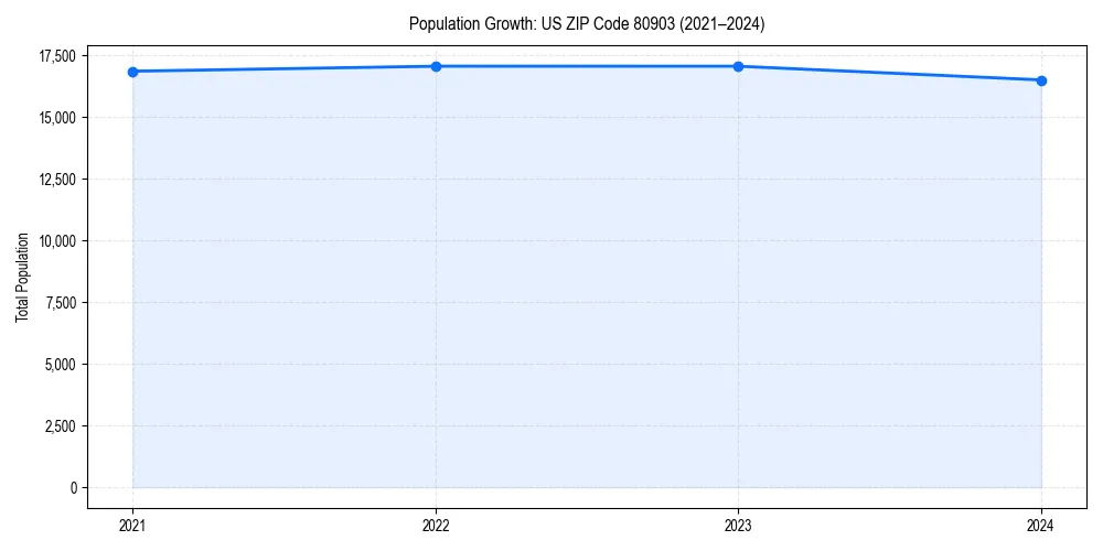 Population trends in 
