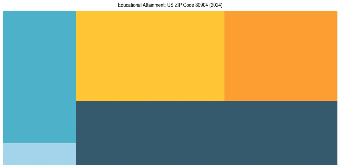 Education Treemap for  in 2024