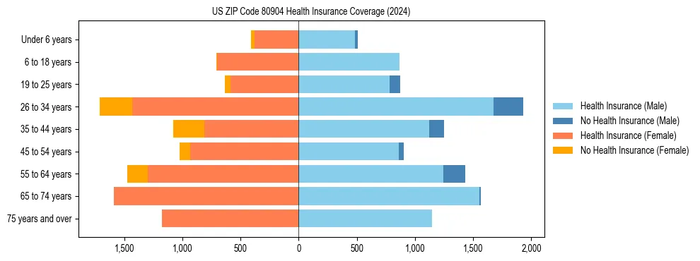Health insurance pyramid for US ZIP Code 80904