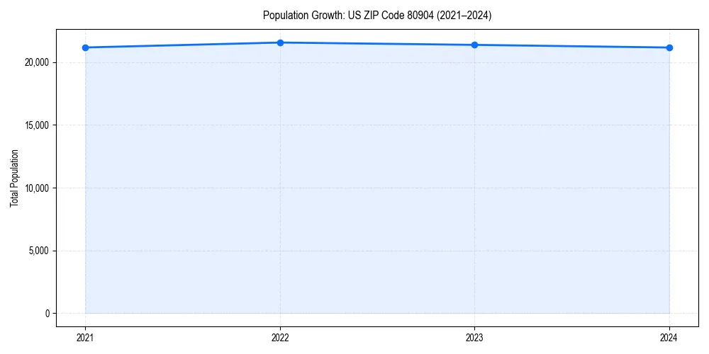 Population trends in 