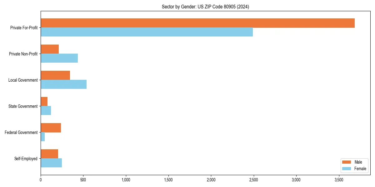 Employment sector breakdown by gender in 
