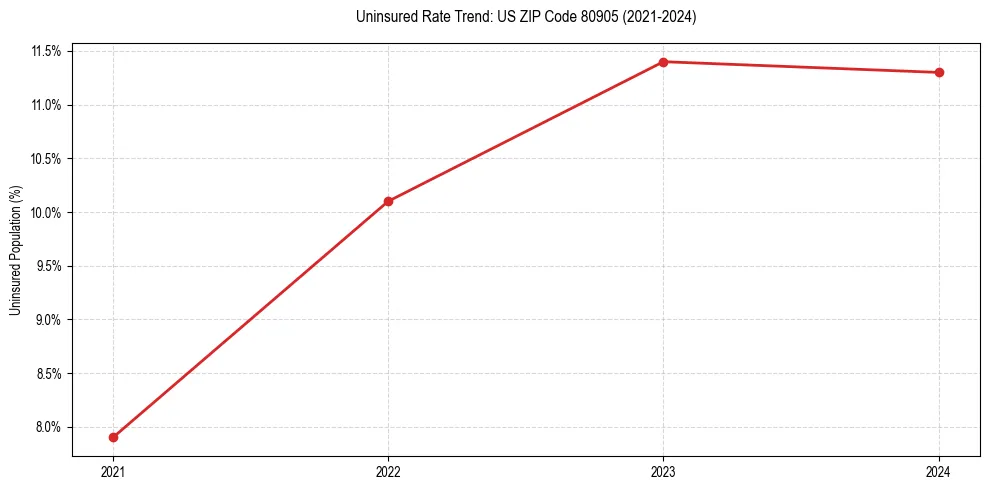 Uninsured trend chart for US ZIP Code 80905
