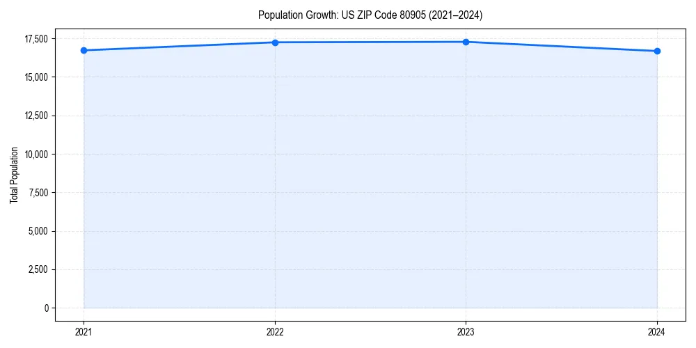 Population trends in 