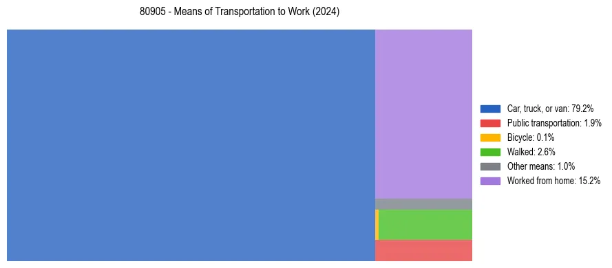 Commute modes in US ZIP Code 80905