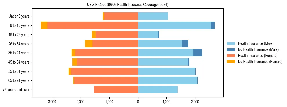 Health insurance pyramid for US ZIP Code 80906