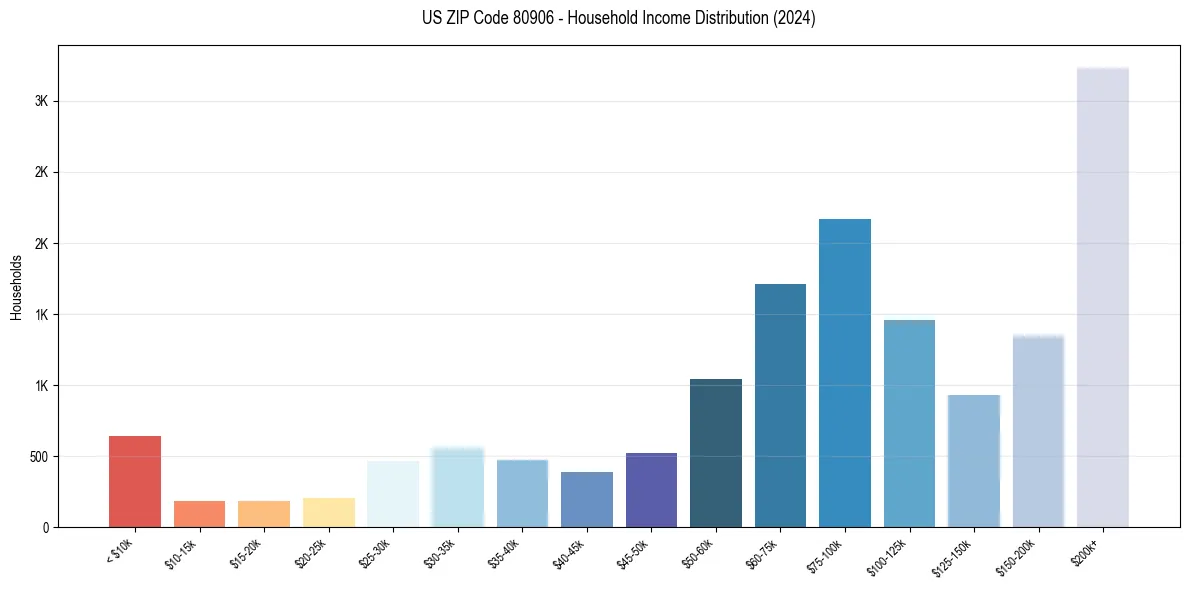 Income Distribution for 
