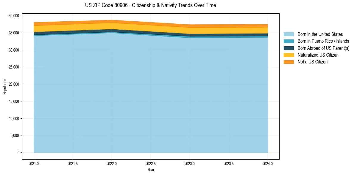 Historical nativity trends for 