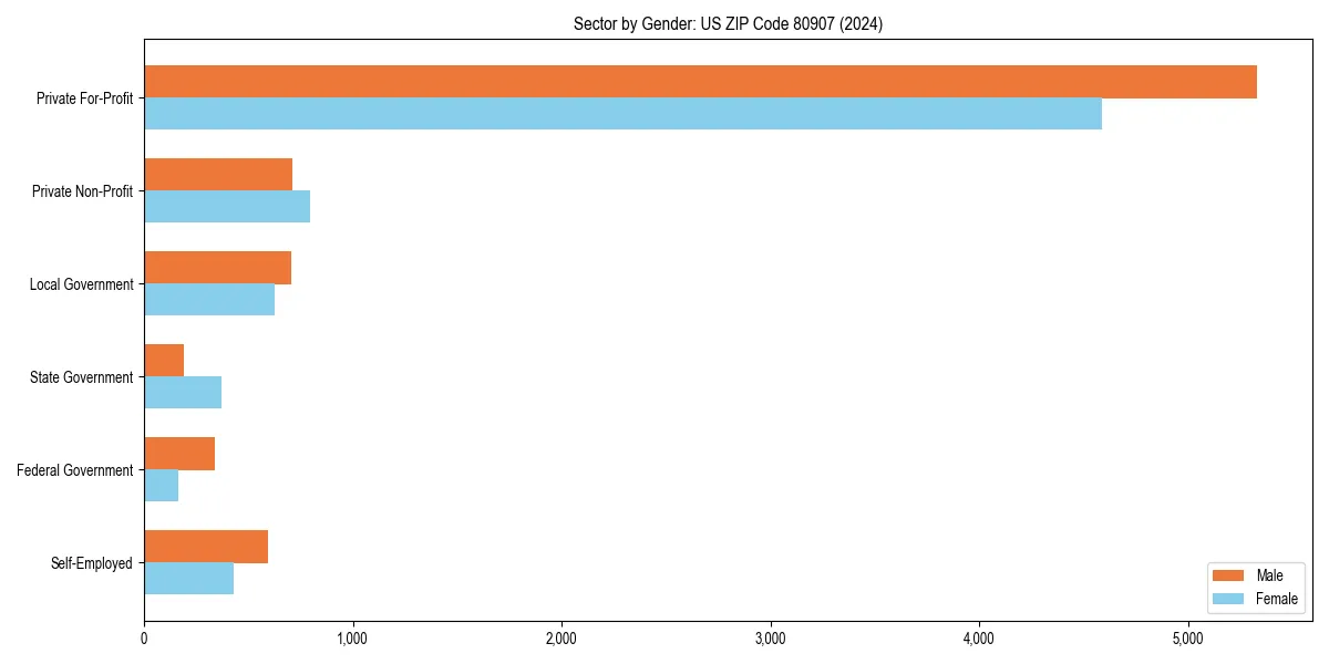 Employment sector breakdown by gender in 