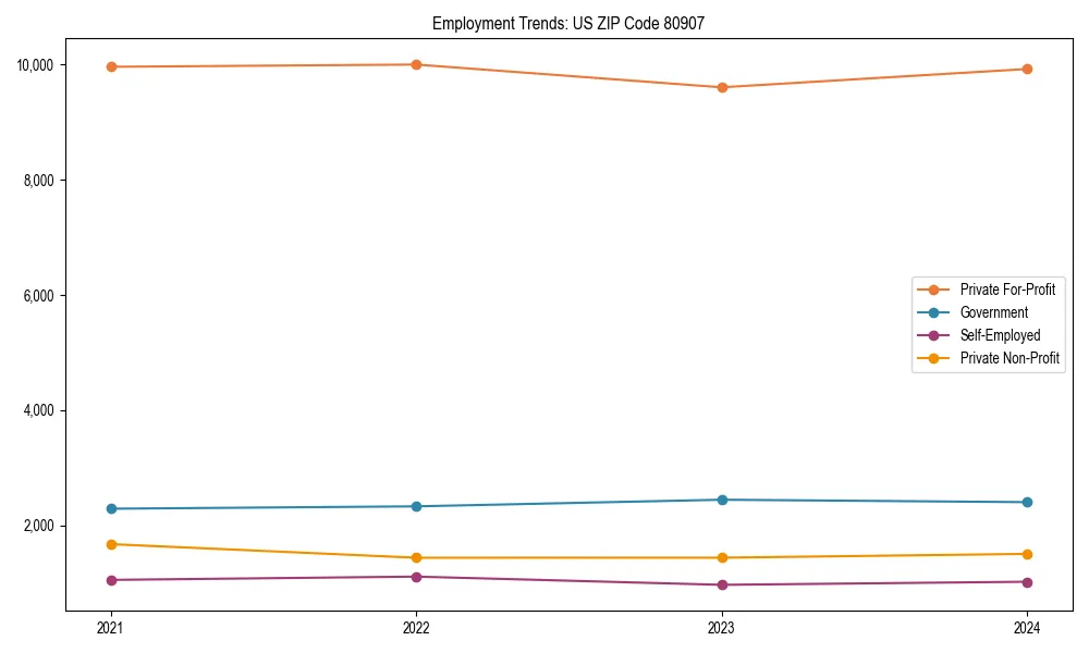 Long-term employment trends in 