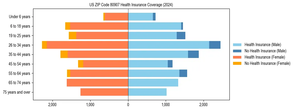 Health insurance pyramid for US ZIP Code 80907