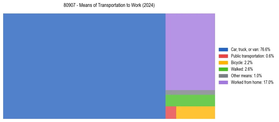 Commute modes in US ZIP Code 80907