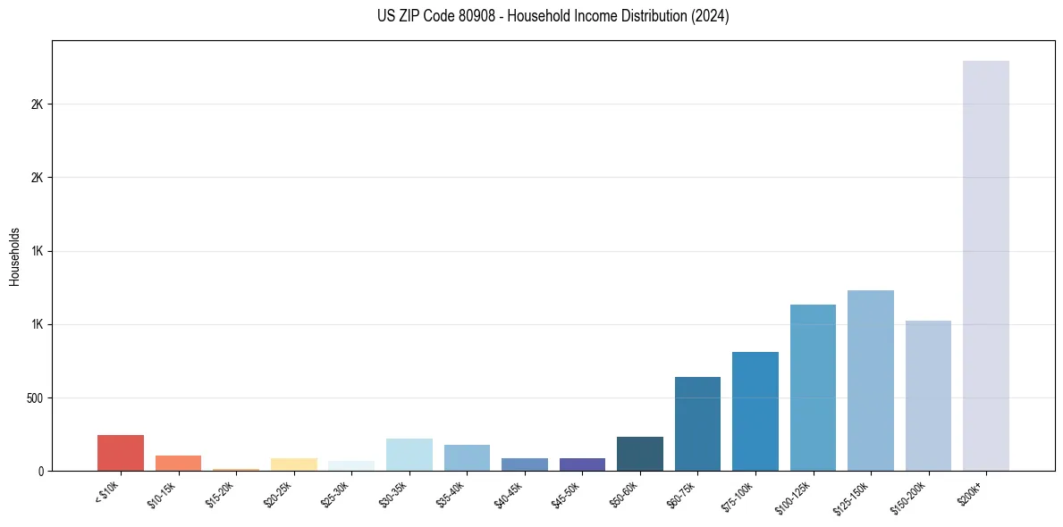 Income Distribution for 