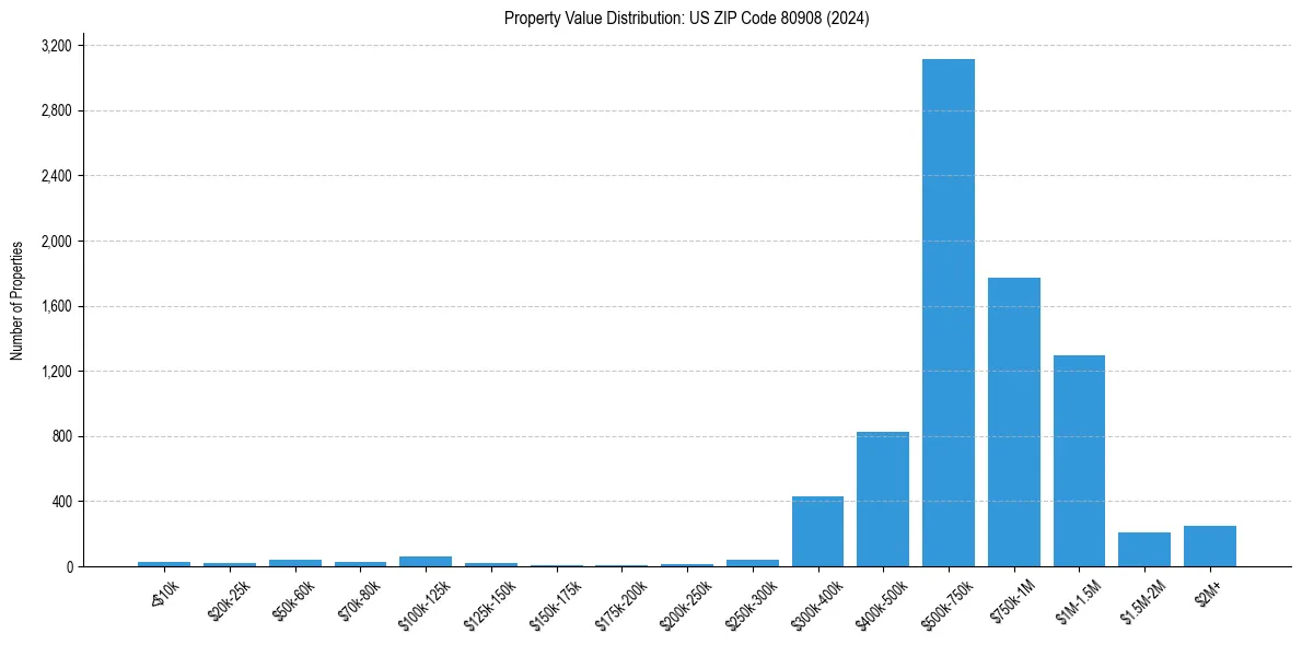 Value Distribution for 