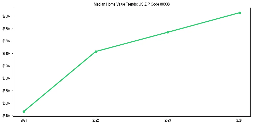 Median property value trends in 