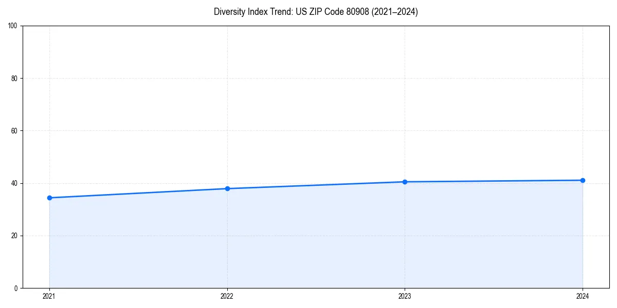 Line chart showing diversity index trends for 