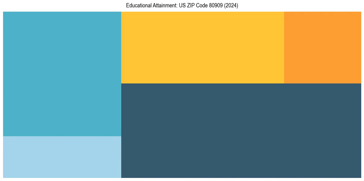 Education Treemap for  in 2024