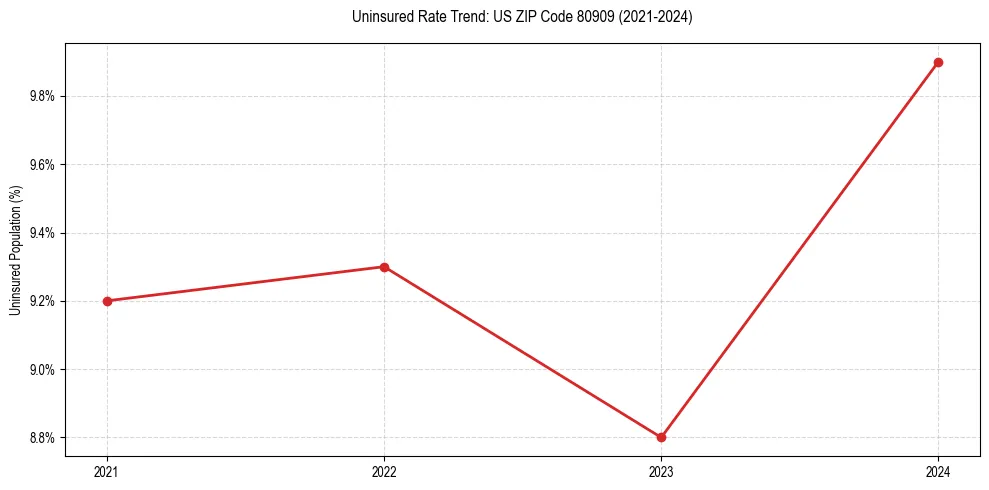 Uninsured trend chart for US ZIP Code 80909