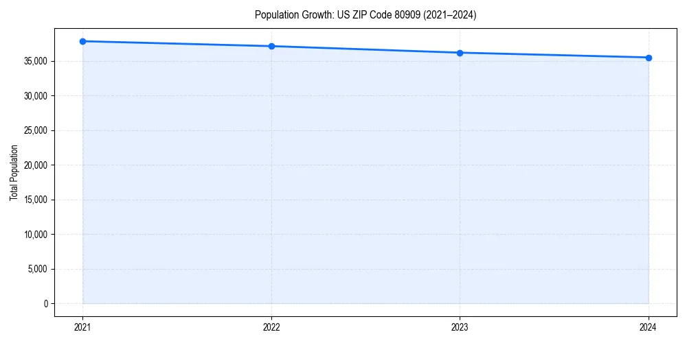 Population trends in 