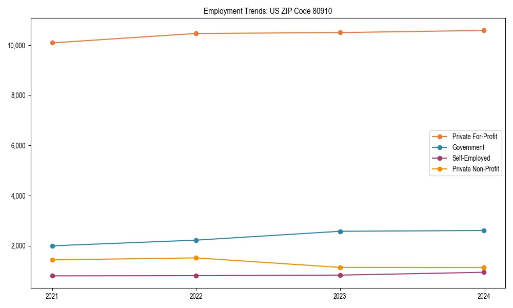 Long-term employment trends in 