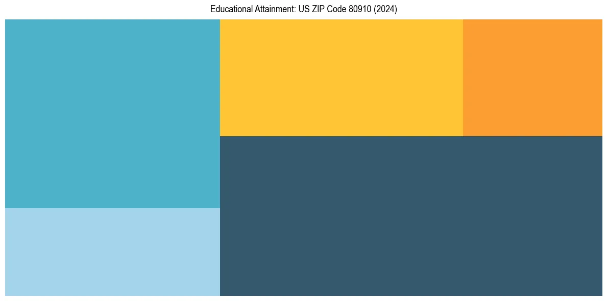Education Treemap for  in 2024