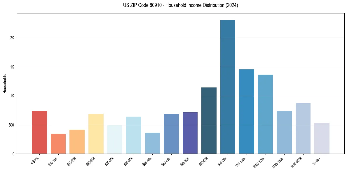 Income Distribution for 
