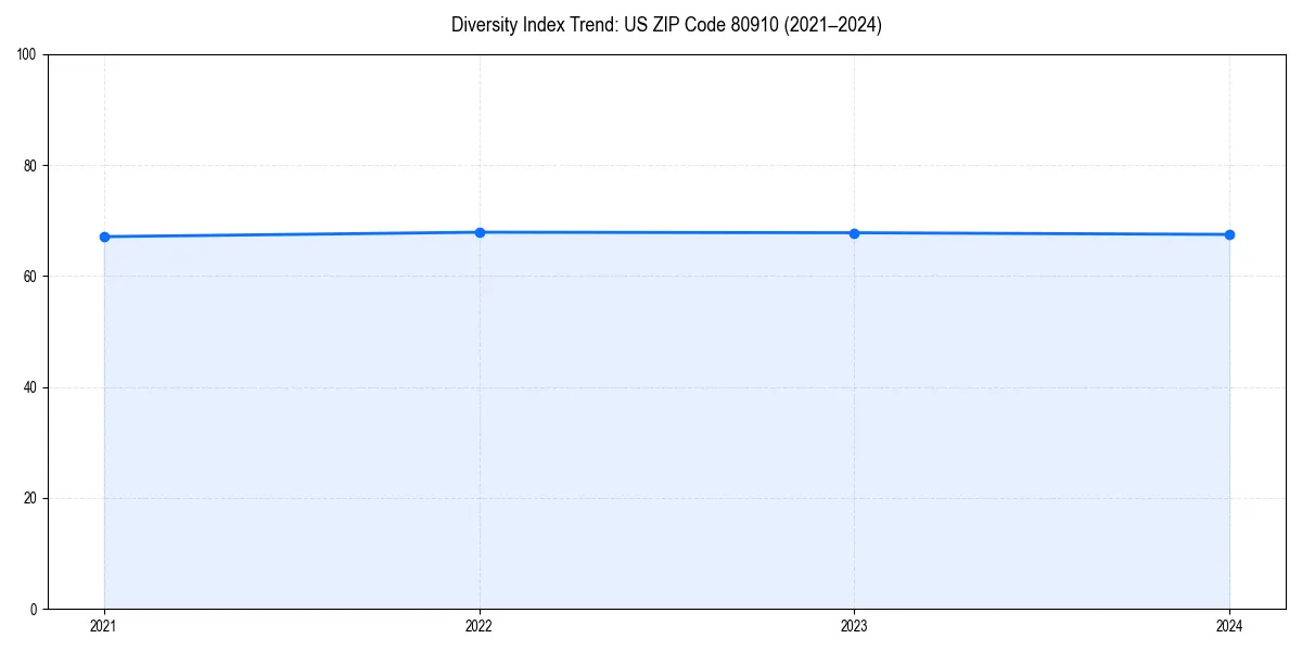 Line chart showing diversity index trends for 