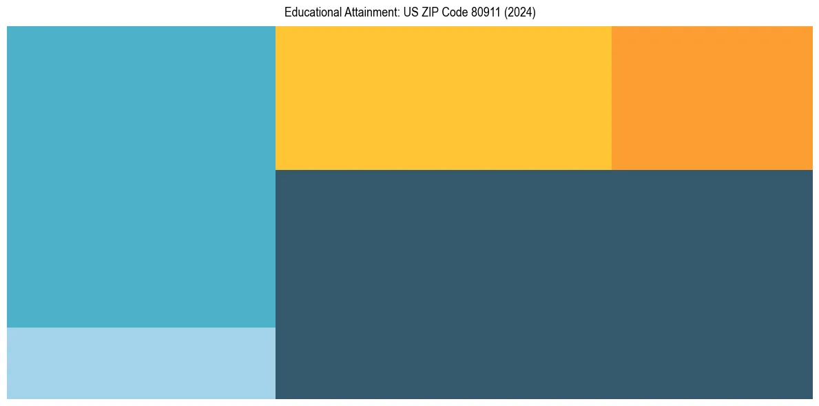 Education Treemap for  in 2024