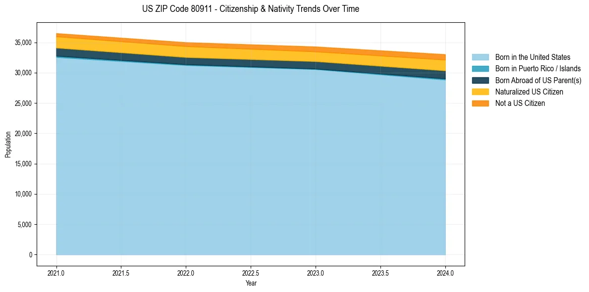 Historical nativity trends for 