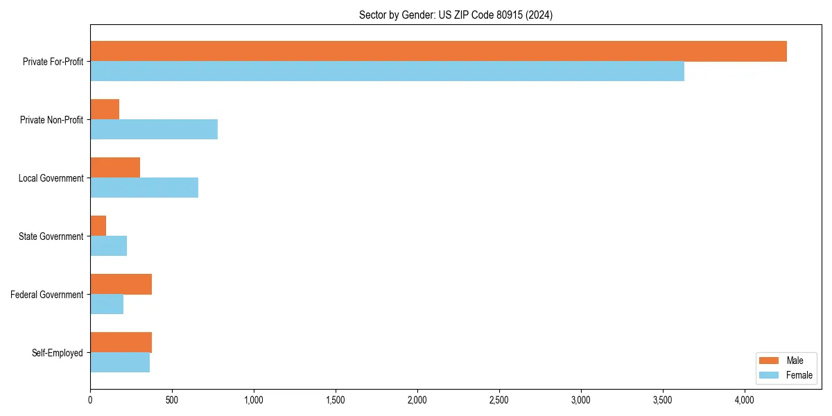 Employment sector breakdown by gender in 