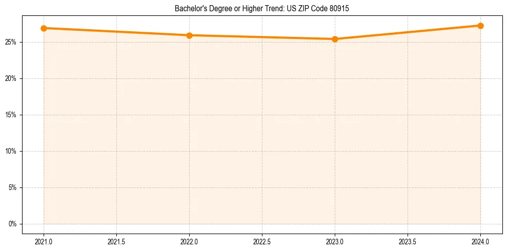 Trend chart showing bachelor degree growth in 
