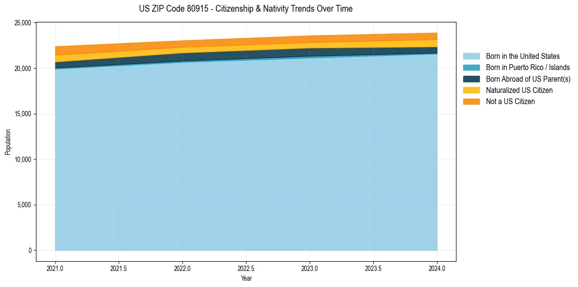Historical nativity trends for 