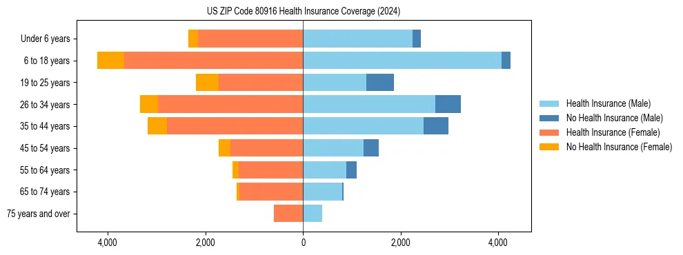 Health insurance pyramid for US ZIP Code 80916