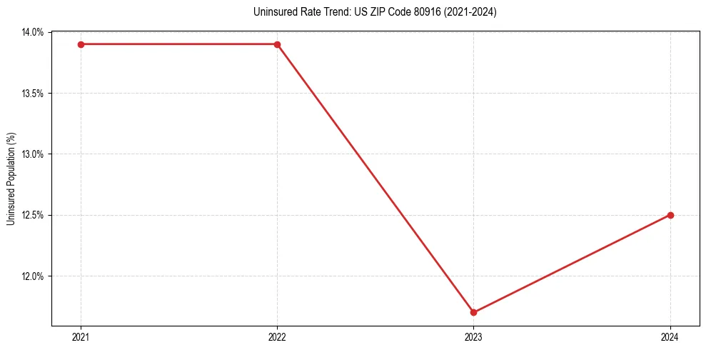 Uninsured trend chart for US ZIP Code 80916
