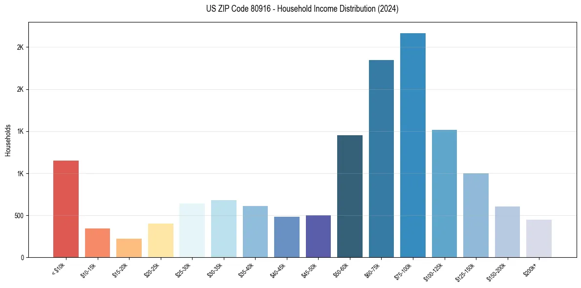 Income Distribution for 