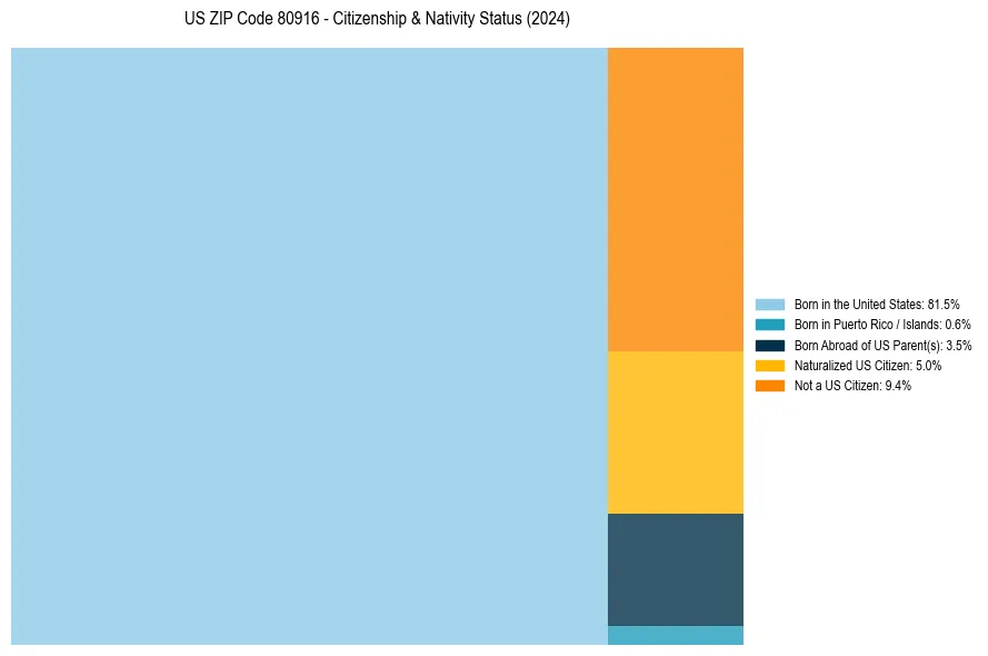Nativity Treemap for 