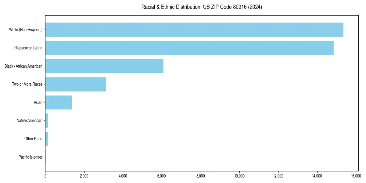 Bar chart showing racial distribution in  for 2024