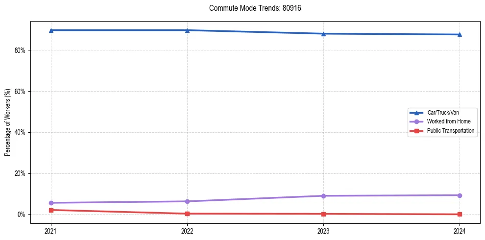 Transportation trends in US ZIP Code 80916