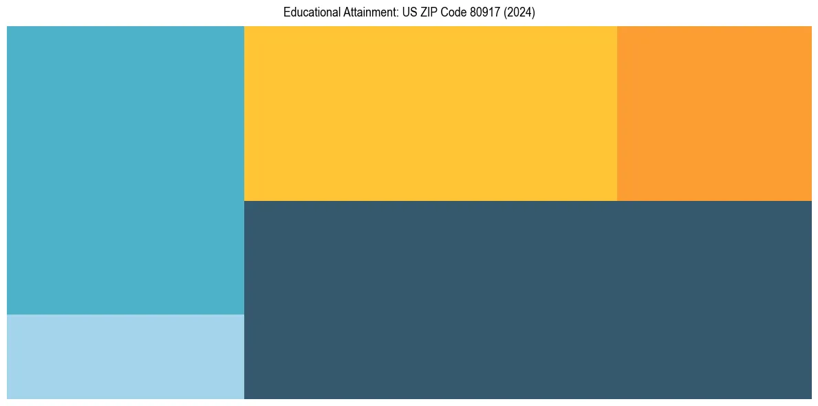 Education Treemap for  in 2024