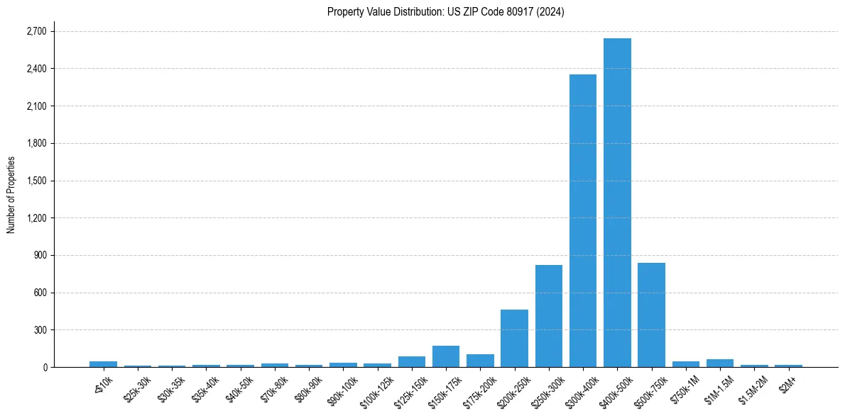 Value Distribution for 