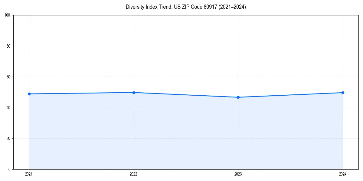 Line chart showing diversity index trends for 