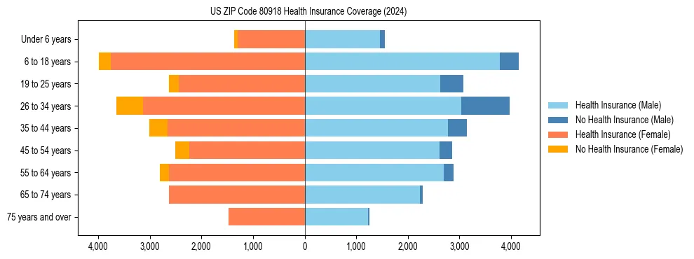 Health insurance pyramid for US ZIP Code 80918