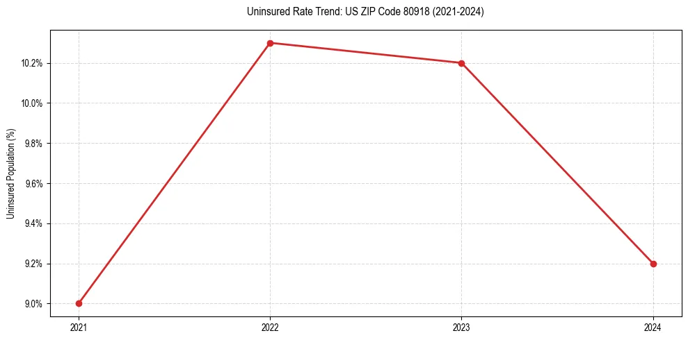 Uninsured trend chart for US ZIP Code 80918
