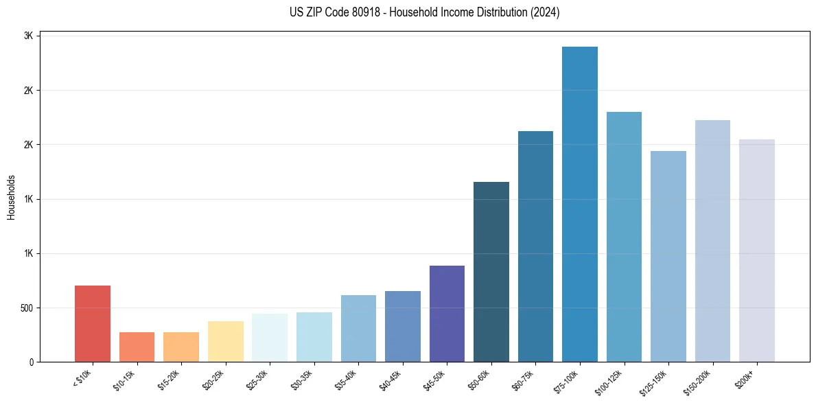 Income Distribution for 